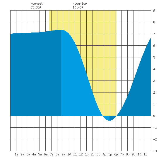 San Juan Island tide chart for Friday, March 7, 2025