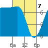 San Juan Island tide chart for Friday, March 7, 2025