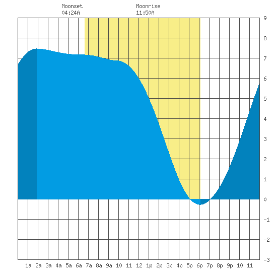 San Juan Island tide chart for Saturday, March 8, 2025