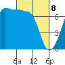San Juan Island tide chart for Saturday, March 8, 2025
