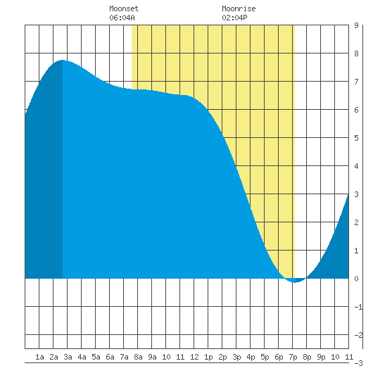 San Juan Island tide chart for Sunday, March 9, 2025