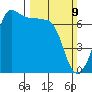 San Juan Island tide chart for Sunday, March 9, 2025