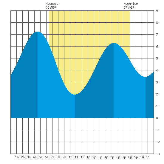 San Juan Island tide chart for Friday, April 11, 2025