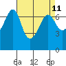 San Juan Island tide chart for Friday, April 11, 2025