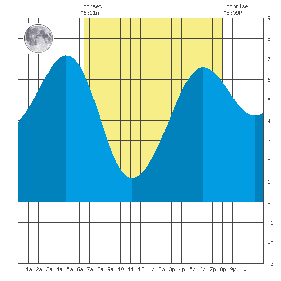 San Juan Island tide chart for Saturday, April 12, 2025