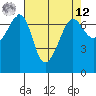 San Juan Island tide chart for Saturday, April 12, 2025