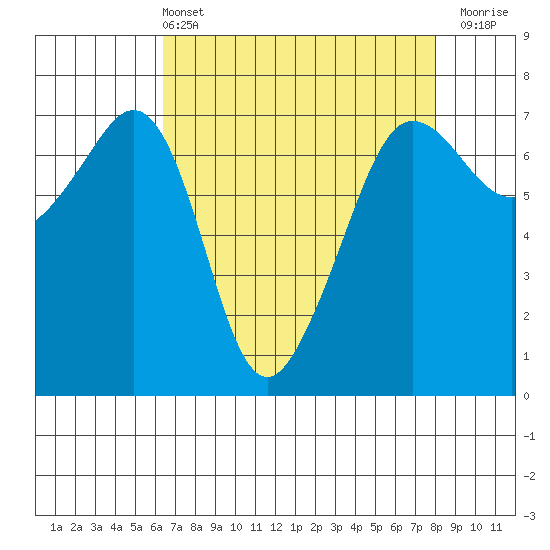 San Juan Island tide chart for Sunday, April 13, 2025