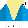 San Juan Island tide chart for Sunday, April 13, 2025