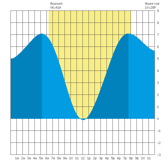 San Juan Island tide chart for Monday, April 14, 2025
