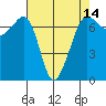 San Juan Island tide chart for Monday, April 14, 2025