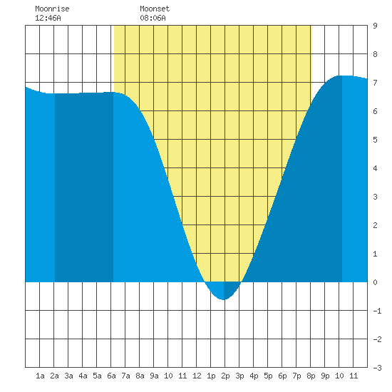San Juan Island tide chart for Thursday, April 17, 2025