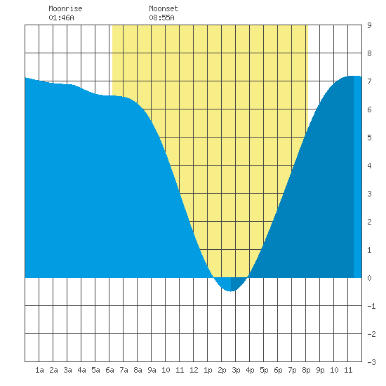 San Juan Island tide chart for Friday, April 18, 2025