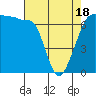 San Juan Island tide chart for Friday, April 18, 2025