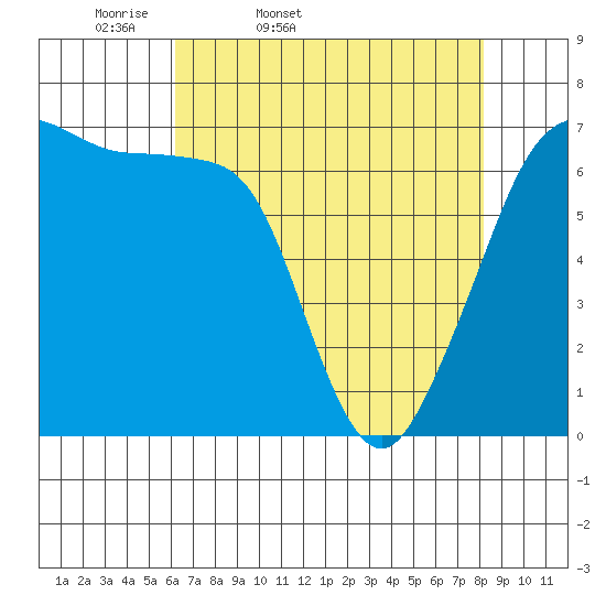 San Juan Island tide chart for Saturday, April 19, 2025