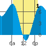 San Juan Island tide chart for Tuesday, April 1, 2025