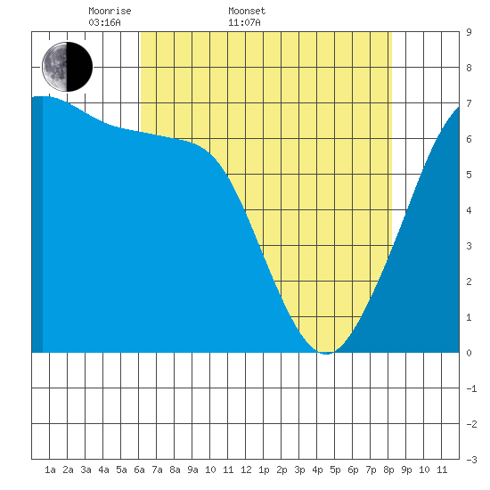 San Juan Island tide chart for Sunday, April 20, 2025