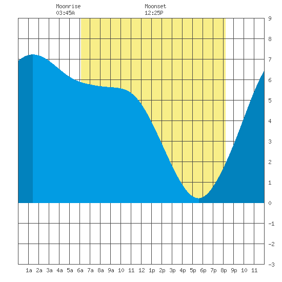 San Juan Island tide chart for Monday, April 21, 2025