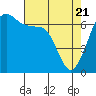 San Juan Island tide chart for Monday, April 21, 2025