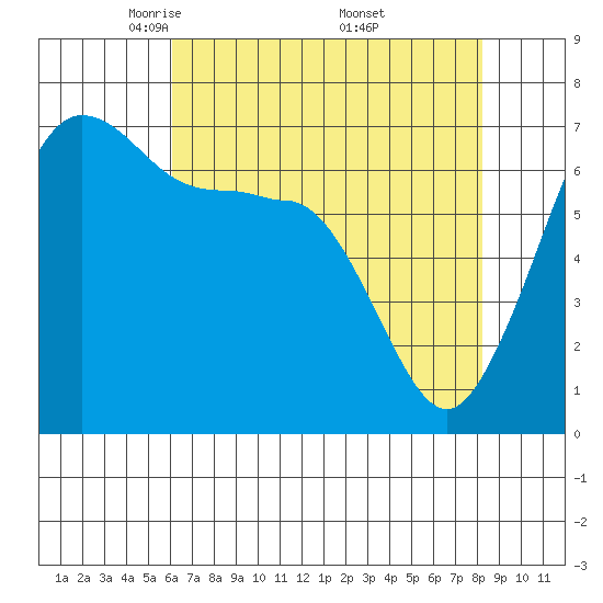 San Juan Island tide chart for Tuesday, April 22, 2025