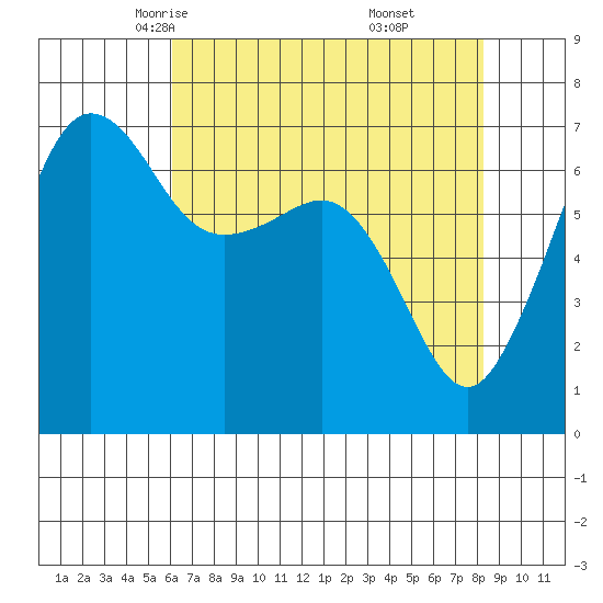 San Juan Island tide chart for Wednesday, April 23, 2025