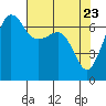 San Juan Island tide chart for Wednesday, April 23, 2025