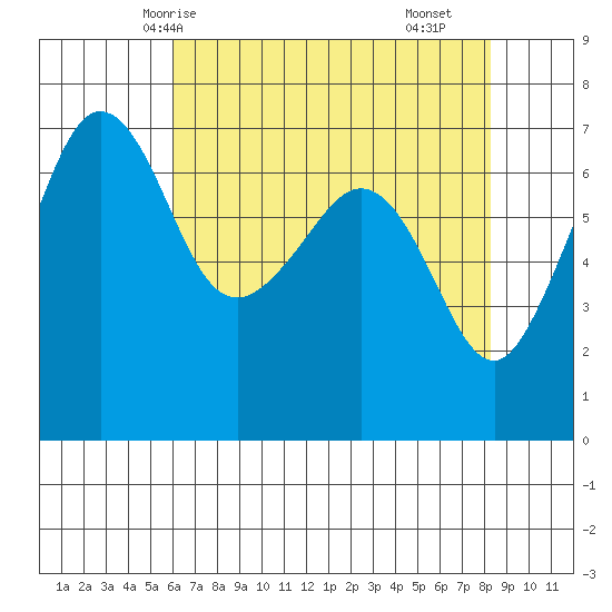 San Juan Island tide chart for Thursday, April 24, 2025