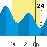 San Juan Island tide chart for Thursday, April 24, 2025