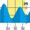 San Juan Island tide chart for Friday, April 25, 2025