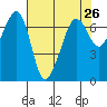 San Juan Island tide chart for Saturday, April 26, 2025