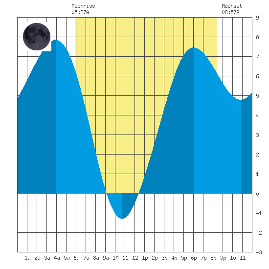 San Juan Island tide chart for Sunday, April 27, 2025