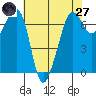 San Juan Island tide chart for Sunday, April 27, 2025