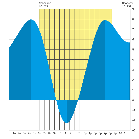 San Juan Island tide chart for Monday, April 28, 2025