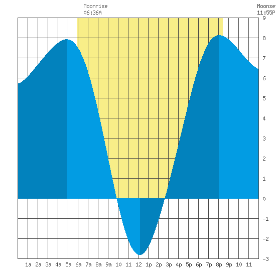 San Juan Island tide chart for Tuesday, April 29, 2025
