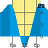 San Juan Island tide chart for Tuesday, April 29, 2025