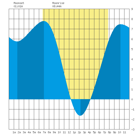 San Juan Island tide chart for Wednesday, April 2, 2025