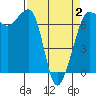 San Juan Island tide chart for Wednesday, April 2, 2025