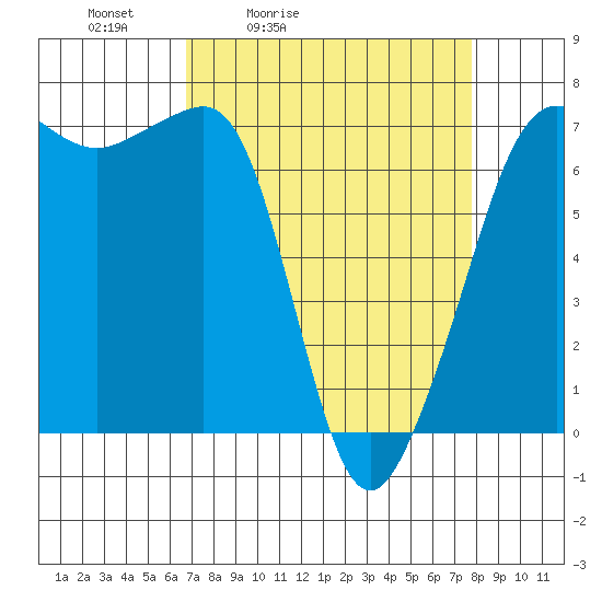 San Juan Island tide chart for Thursday, April 3, 2025