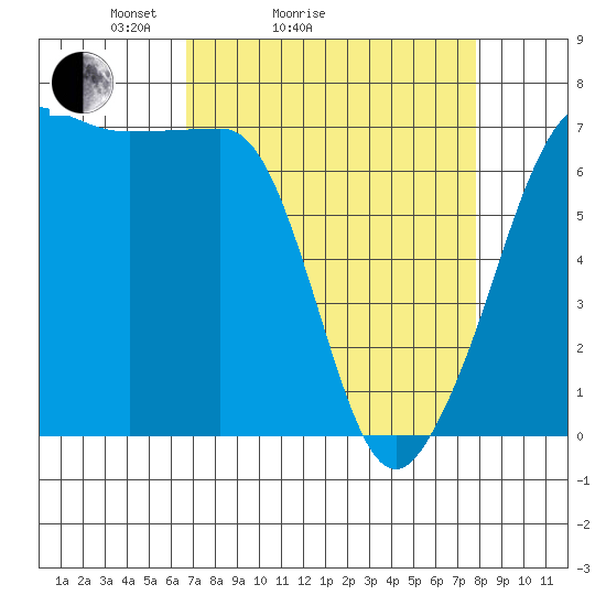 San Juan Island tide chart for Friday, April 4, 2025