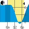 San Juan Island tide chart for Friday, April 4, 2025
