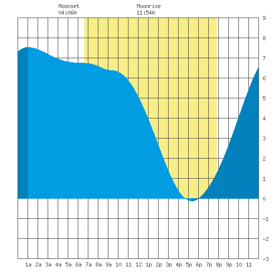 San Juan Island tide chart for Saturday, April 5, 2025