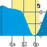 San Juan Island tide chart for Saturday, April 5, 2025