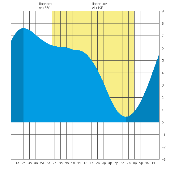 San Juan Island tide chart for Sunday, April 6, 2025