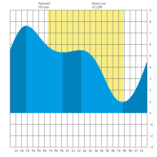 San Juan Island tide chart for Monday, April 7, 2025