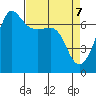 San Juan Island tide chart for Monday, April 7, 2025