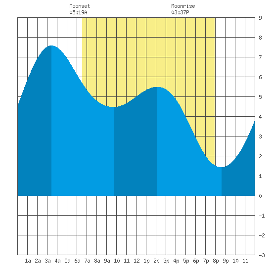 San Juan Island tide chart for Tuesday, April 8, 2025