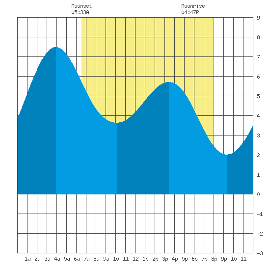 San Juan Island tide chart for Wednesday, April 9, 2025