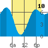 San Juan Island tide chart for Saturday, May 10, 2025