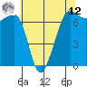 San Juan Island tide chart for Monday, May 12, 2025