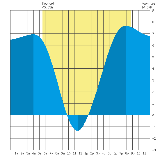 San Juan Island tide chart for Tuesday, May 13, 2025