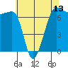 San Juan Island tide chart for Tuesday, May 13, 2025